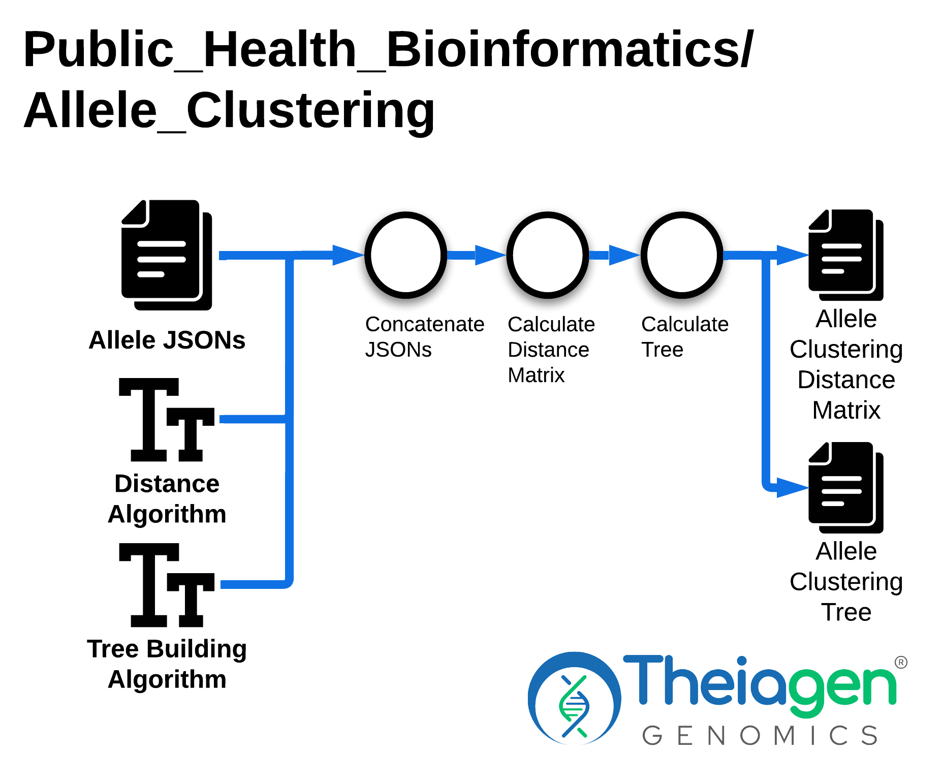 Allele Clustering workflow taking cg- or wgMLST results and generating a dendrogram in Newick format and an allele difference distance matrix.