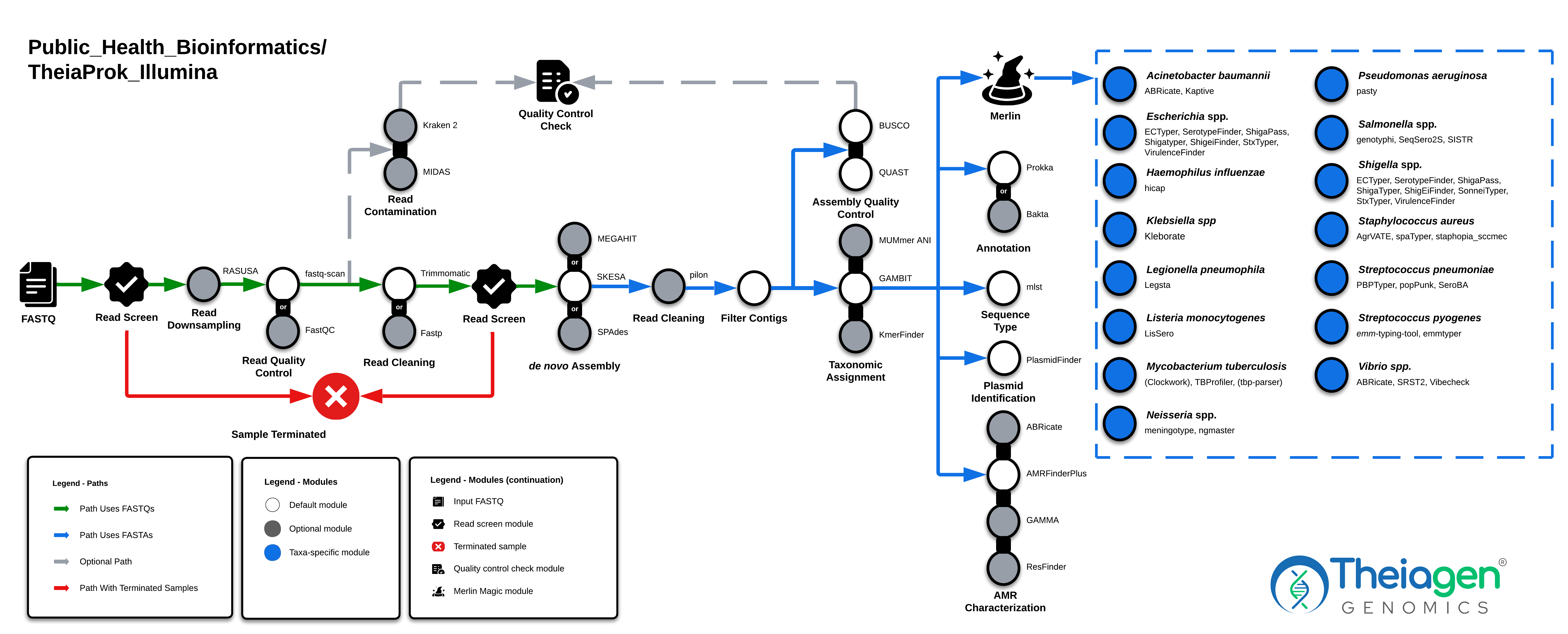 TheiaProk Illumina PE Workflow Diagram