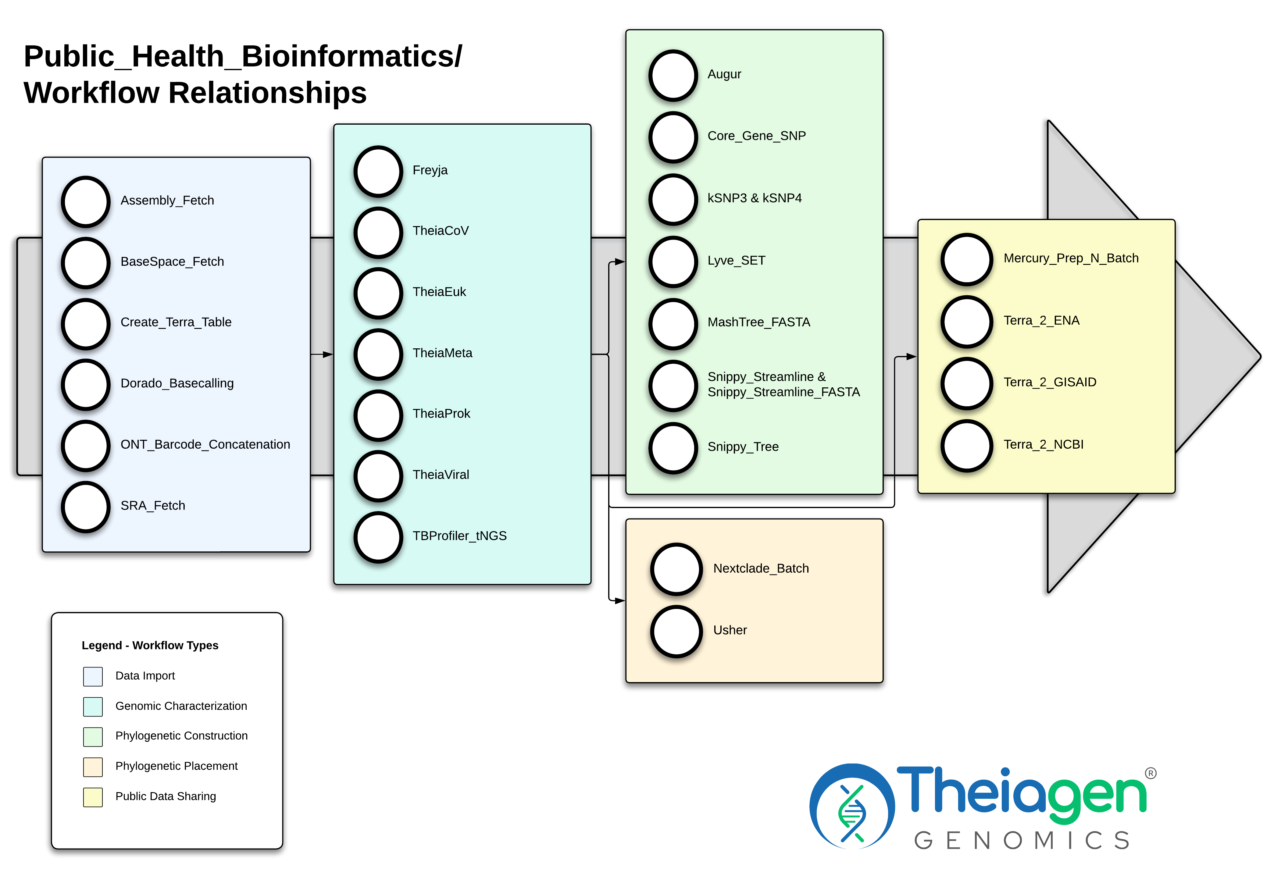 The relationship between the various PHB workflows