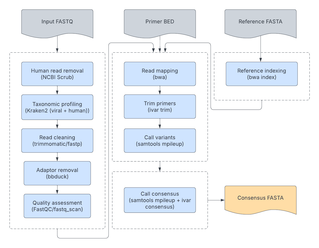 ***Figure 2: TheiaCoV viral genome assembly flowchart.** FASTQ-formatted reads are binned into taxonomic groups, trimmed, QC’ed, mapped to the reference genome, and the consensus assembly is created with respect to the reference.*