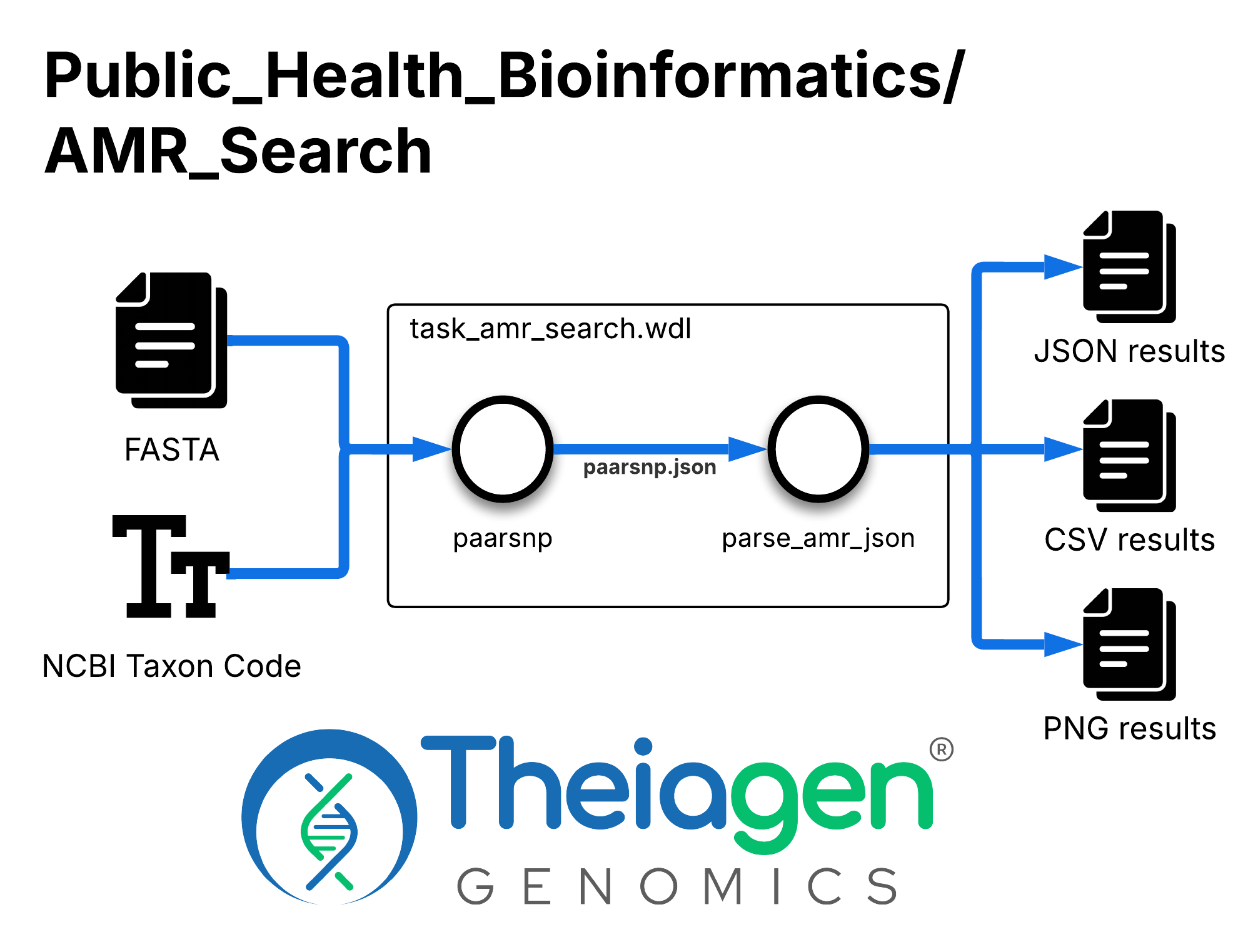 AMR_Search workflow taking a FASTA sequence and NCBI Taxon Code as inputs, running paarsnp and parse_amr_json tools, and producing JSON, CSV, and PNG results files.