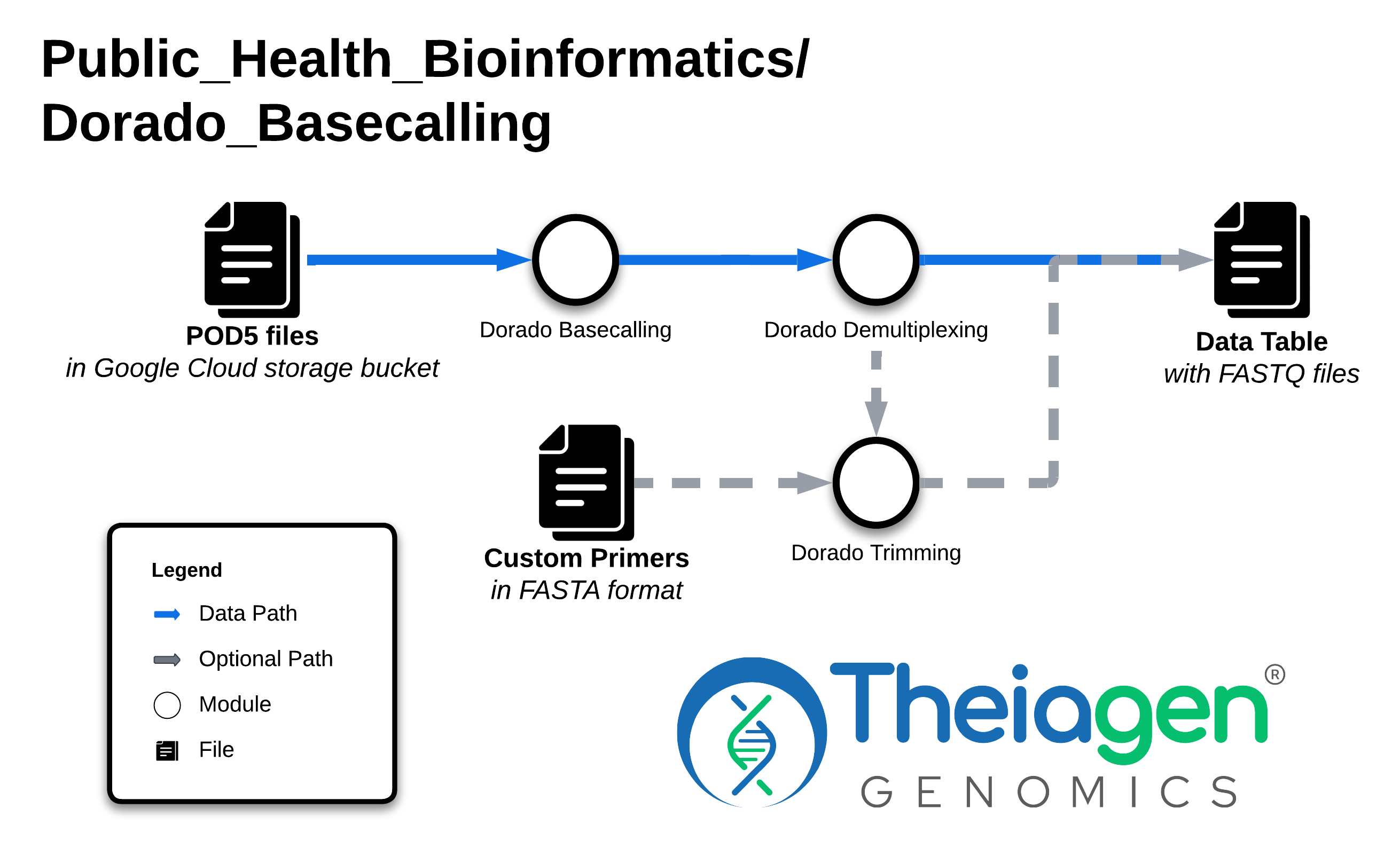 Workflow taking POD5 files from Google Cloud storage through Dorado basecalling and demultiplexing, with optional trimming using custom FASTA primers, and outputting a data table of FASTQ files.