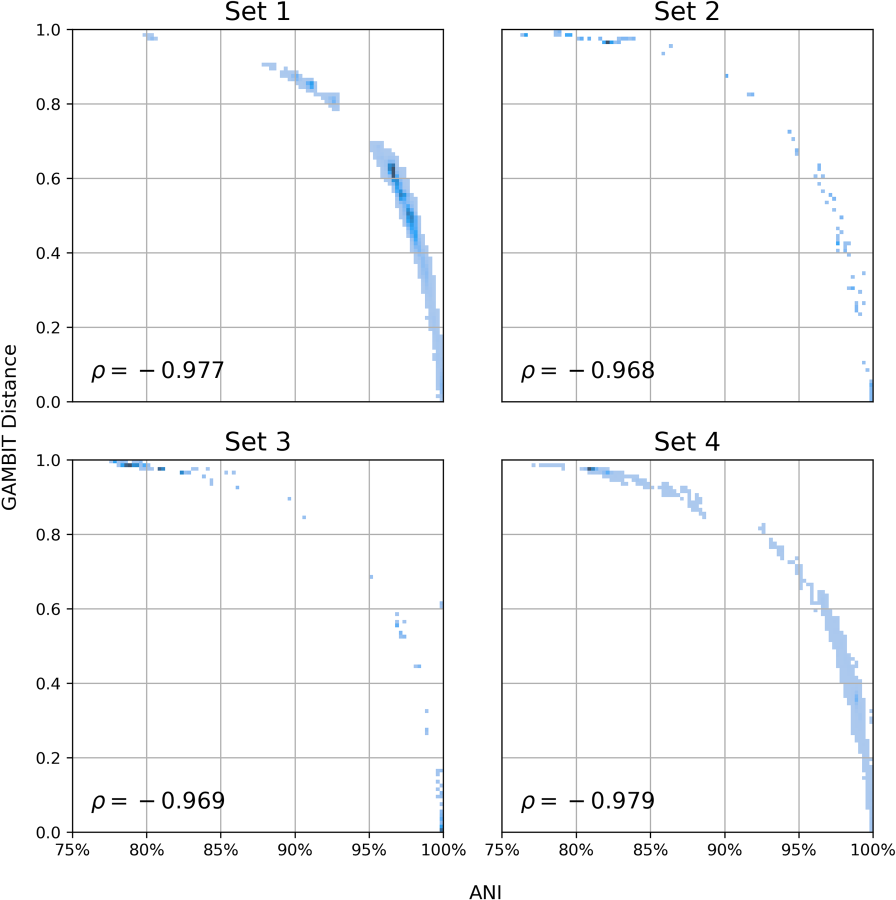 Four scatter plots showing GAMBIT distance (y-axis) versus Average Nucleotide Identity (x-axis, 75–100%) across four genome sets, each demonstrating a strong negative correlation (rho near −0.97): higher ANI corresponds to lower GAMBIT distance.