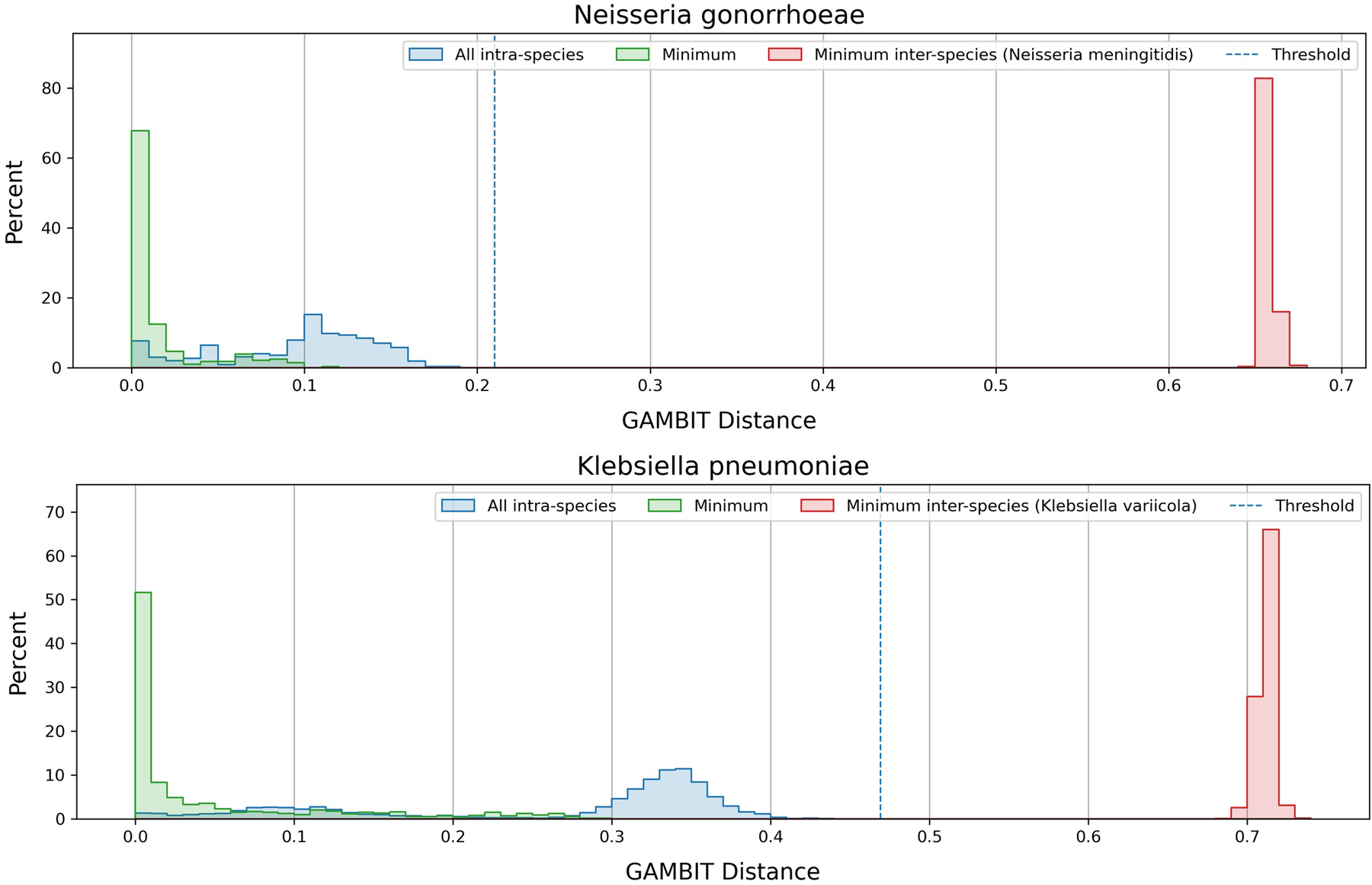 Histograms for Neisseria gonorrhoeae and Klebsiella pneumoniae showing GAMBIT distance distributions for intra-species (blue/green) versus inter-species (red) comparisons, with a threshold line separating same-species from different-species calls.
