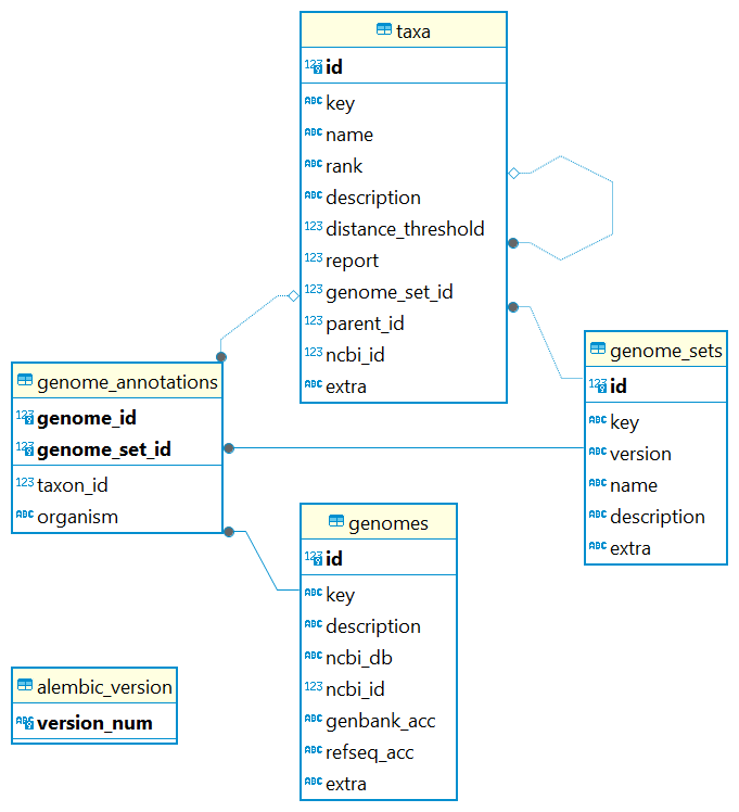 Entity-relationship diagram of the GAMBIT metadata database, showing four linked tables: taxa, genomes, genome_sets, and genome_annotations, with their fields and relationships.