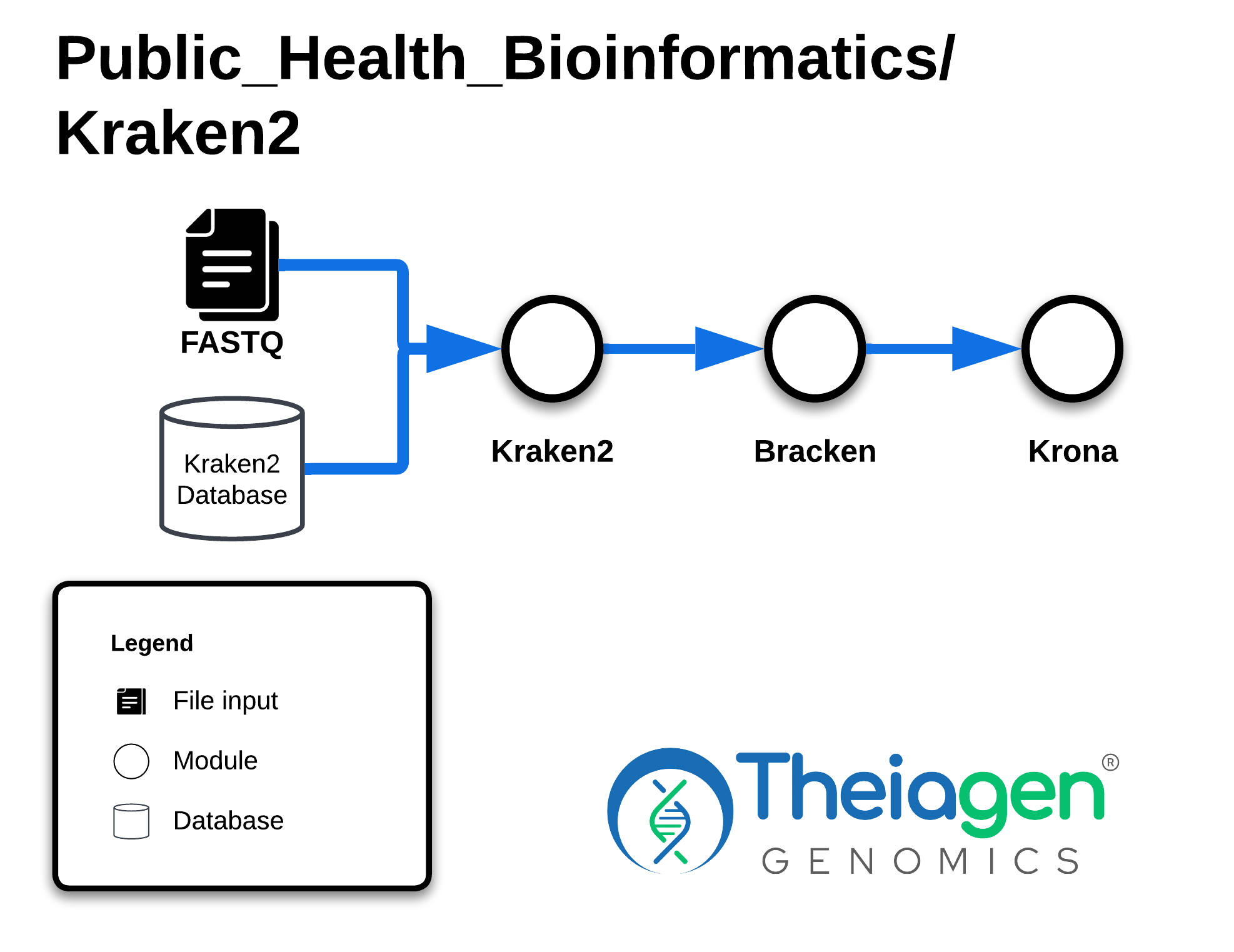 Workflow diagram showing FASTQ reads and a Kraken2 database as inputs, processed sequentially through Kraken2, Bracken, and Krona modules for taxonomic classification.