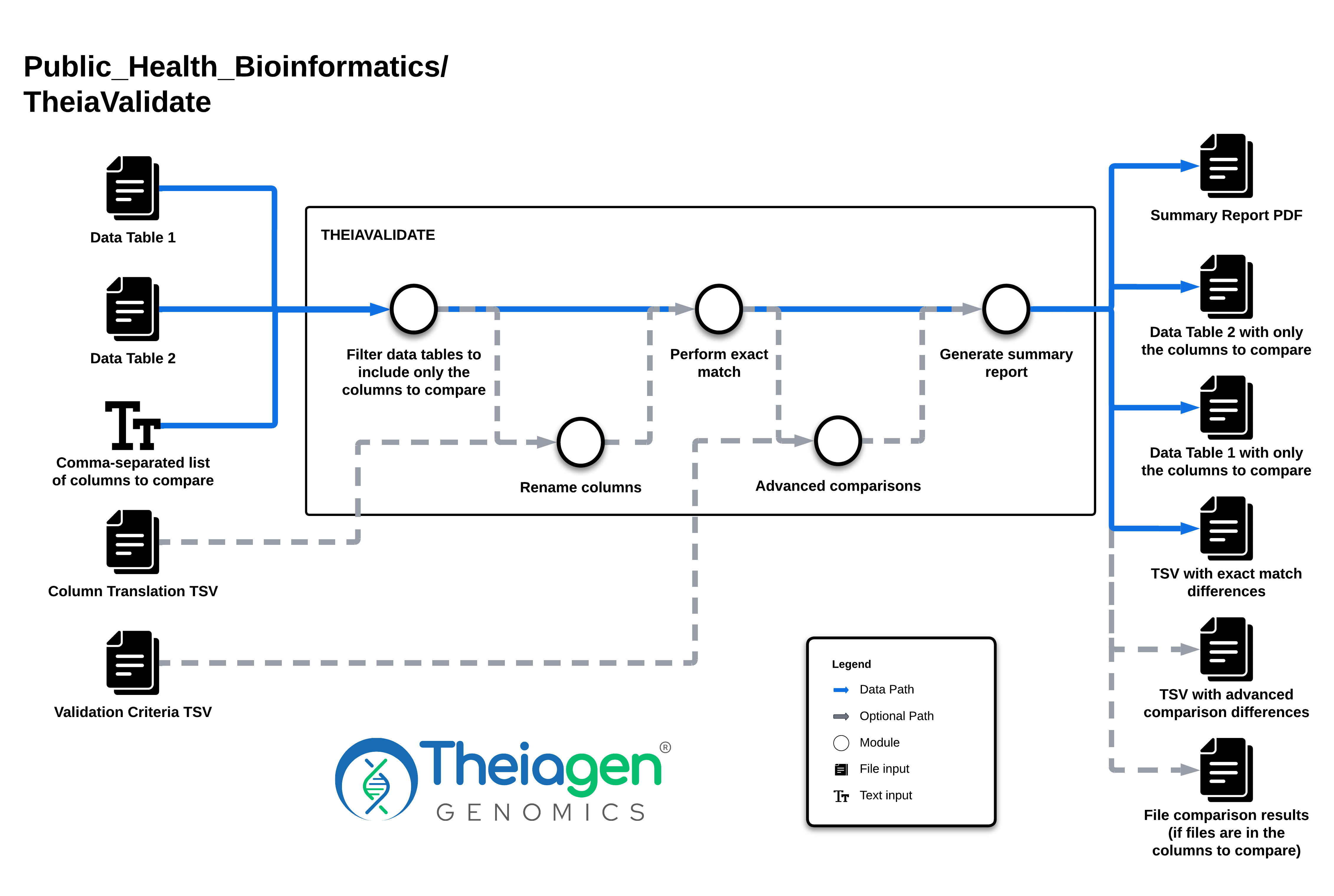 TheiaValidate workflow taking two data tables and optional comparison criteria as inputs, filtering and comparing columns, and producing a summary report PDF and TSV files showing match differences.