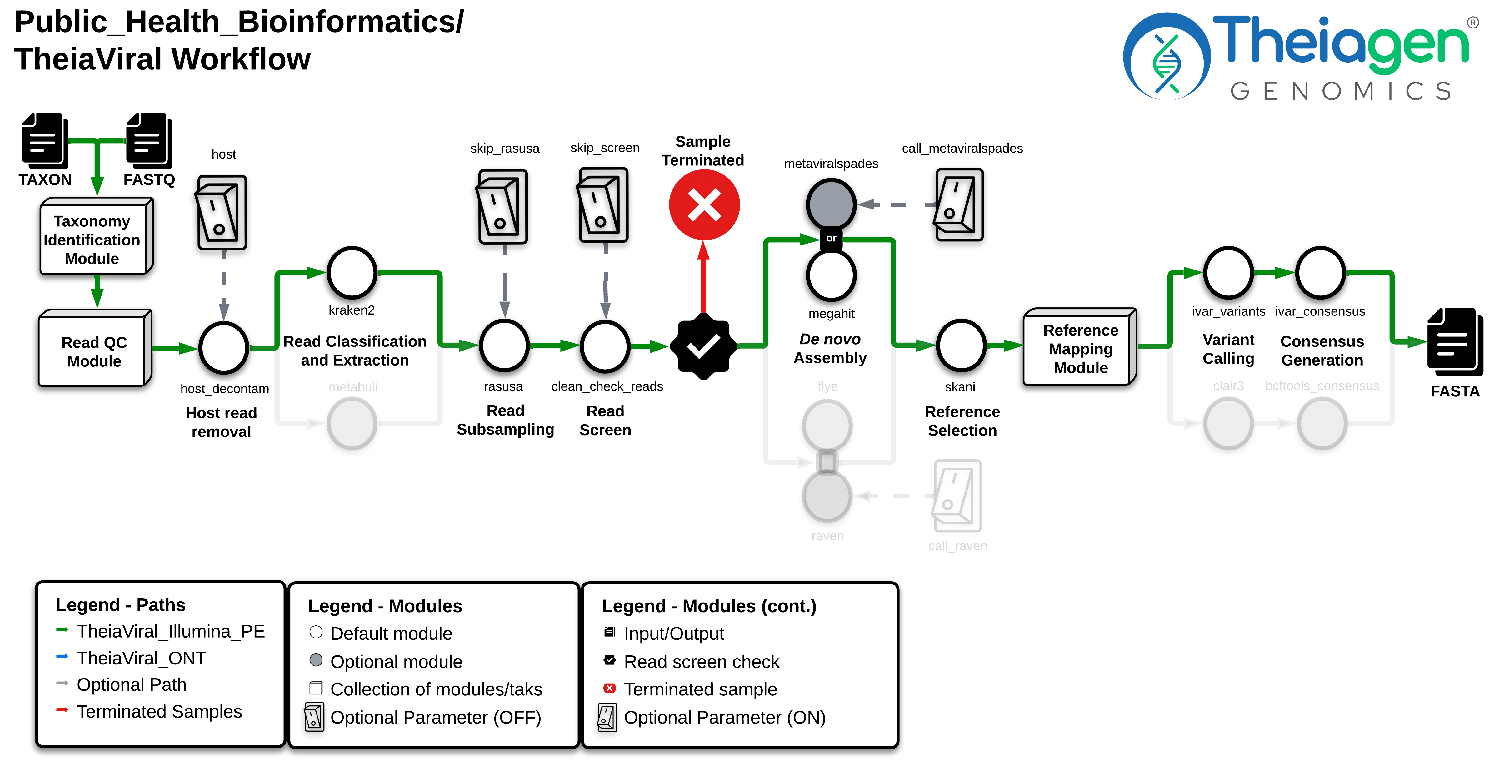 TheiaViral workflow for Illumina paired-end data, taking TAXON and FASTQ inputs through QC, host removal, read classification, assembly, reference mapping, and variant calling to produce a consensus FASTA output.