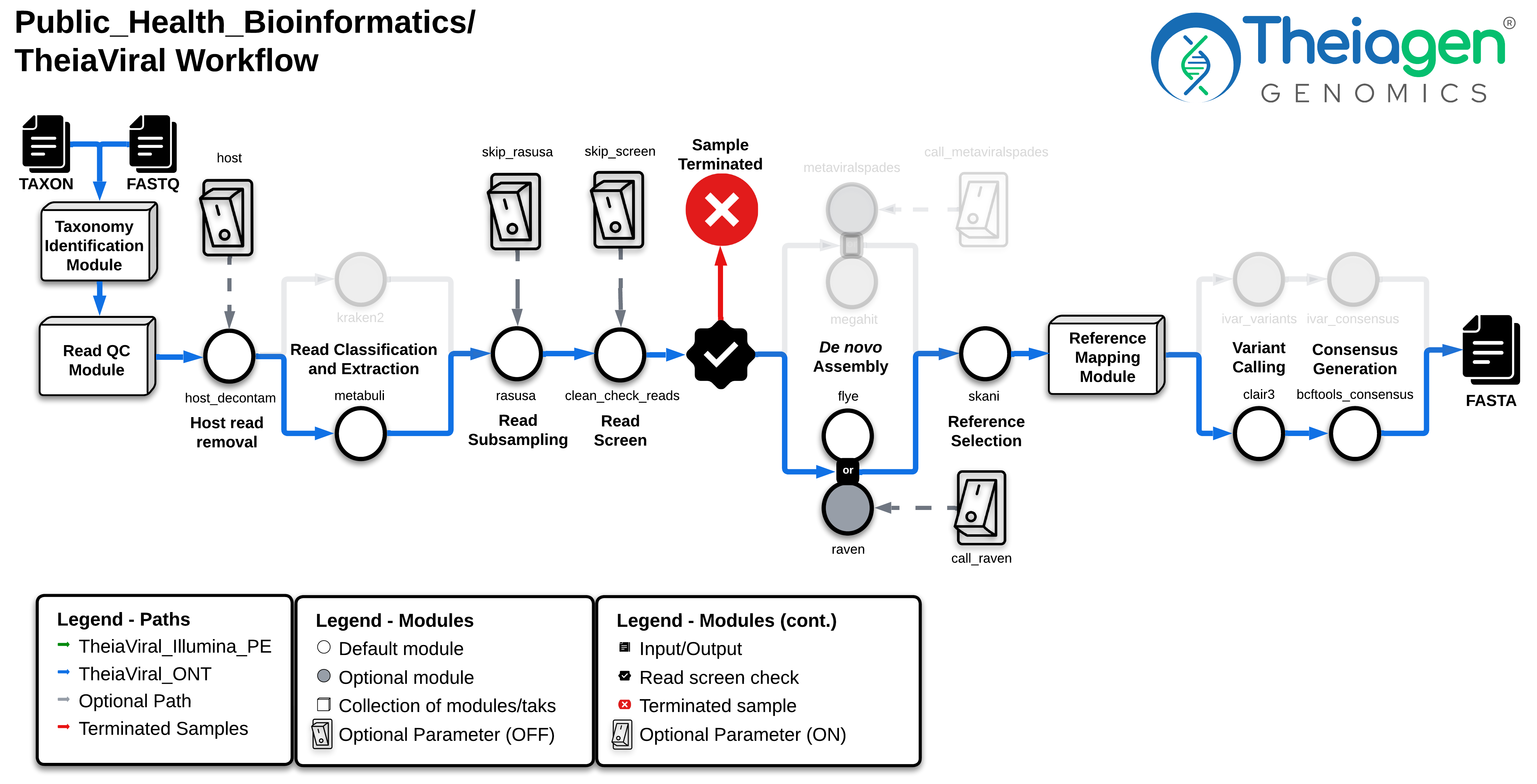 TheiaViral ONT workflow taking TAXON and FASTQ inputs through read QC, host removal, classification, assembly, and reference mapping to produce a consensus FASTA file, with a sample termination path at the read screen step.