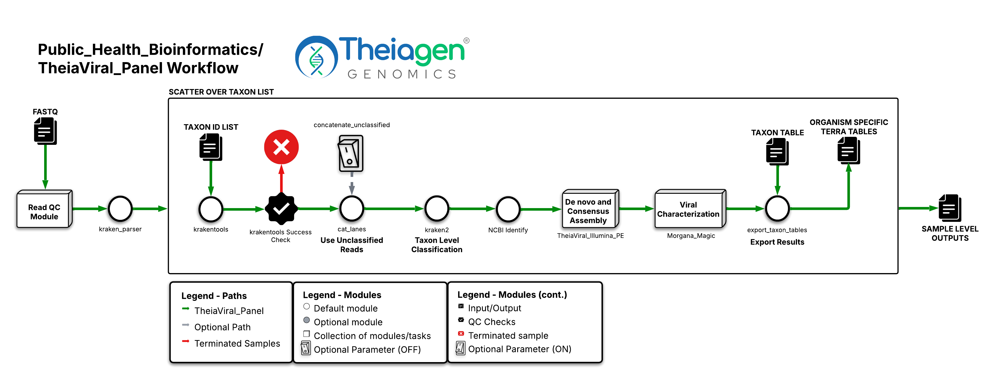 Workflow diagram for TheiaViral_Panel, showing FASTQ input processed through read QC, taxonomic classification with Kraken2, de novo assembly, and viral characterization to produce sample-level outputs.