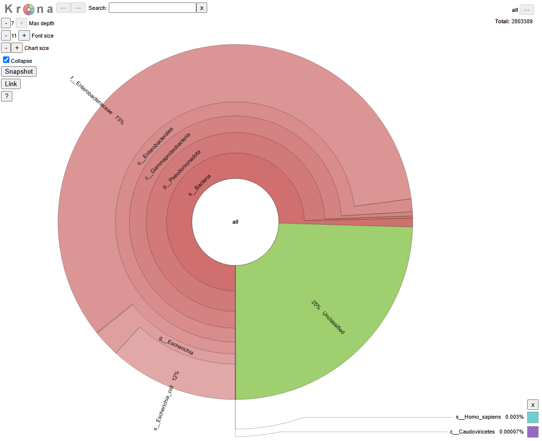 Krona interactive radial chart showing taxonomic composition of a sample: roughly 75% Bacteria (dominated by Enterobacteriaceae), 25% unclassified, and trace human and viral reads.